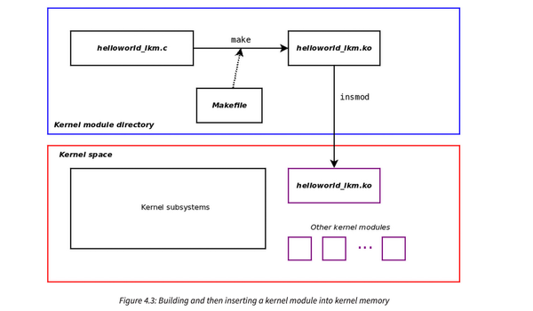 The Book You Need to Get Started With Linux Kernel Development ...