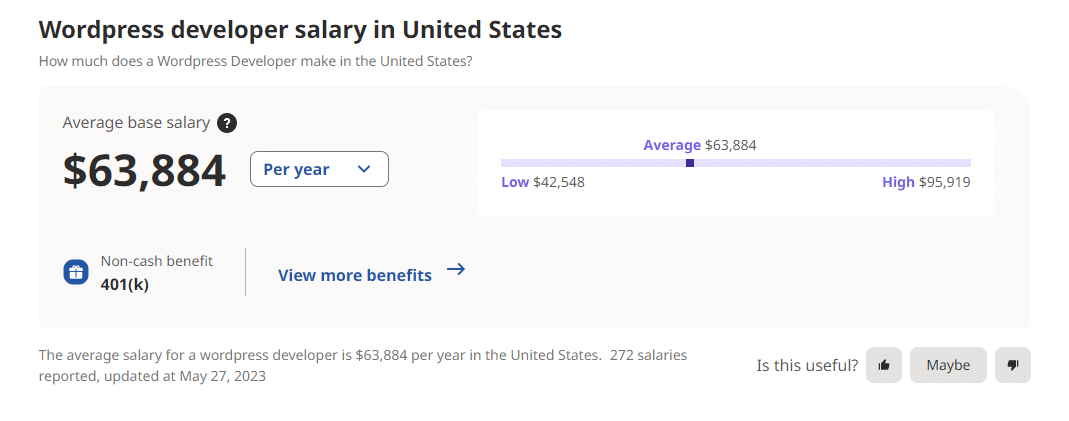 Average salary for WordPress developers in the US, according to Indeed. 